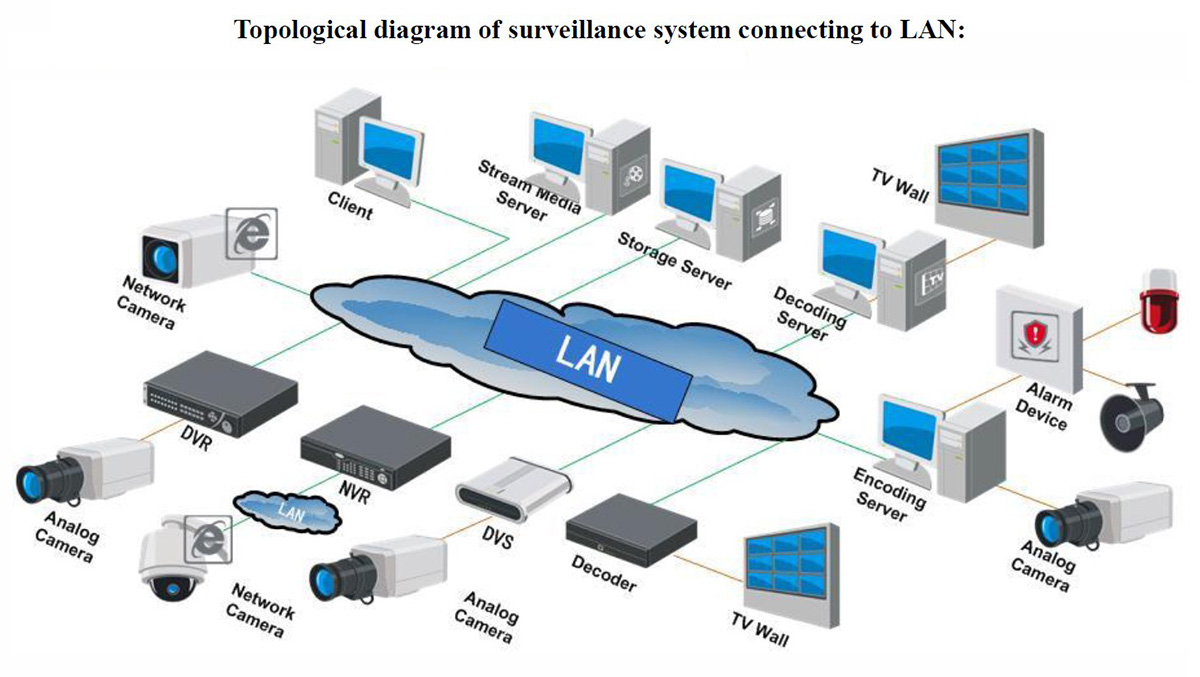 CCTV systems